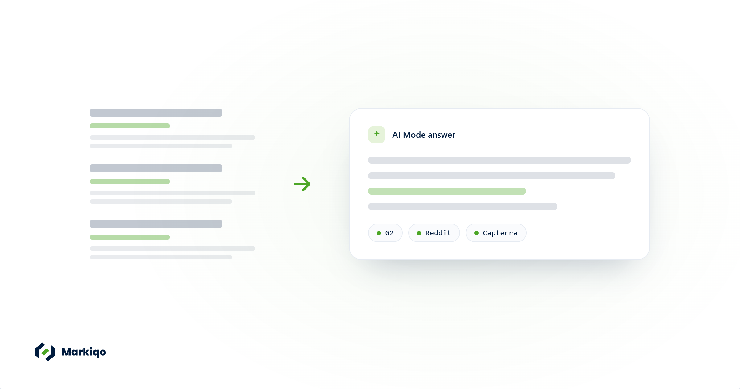 Source content on the left feeding an "AI Mode answer" card on the right that synthesizes the passage and cites G2, Reddit, and Capterra as sources